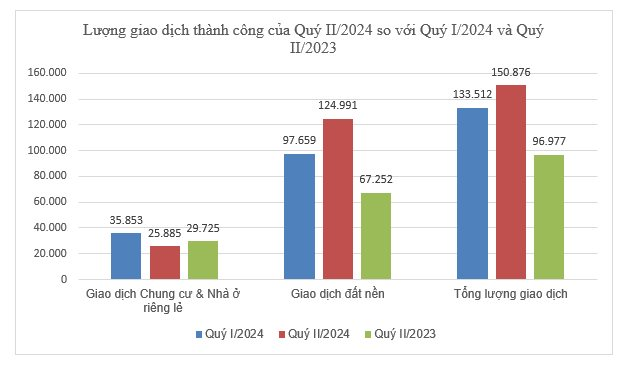 bieu-do-luong-giao-dich-thanh-cong-cua-quy-ii-2024-so-voi-quy-I-2024-va-quy-ii-2023