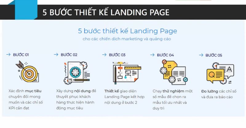 5-buoc-thiet-ke-Landing-Page