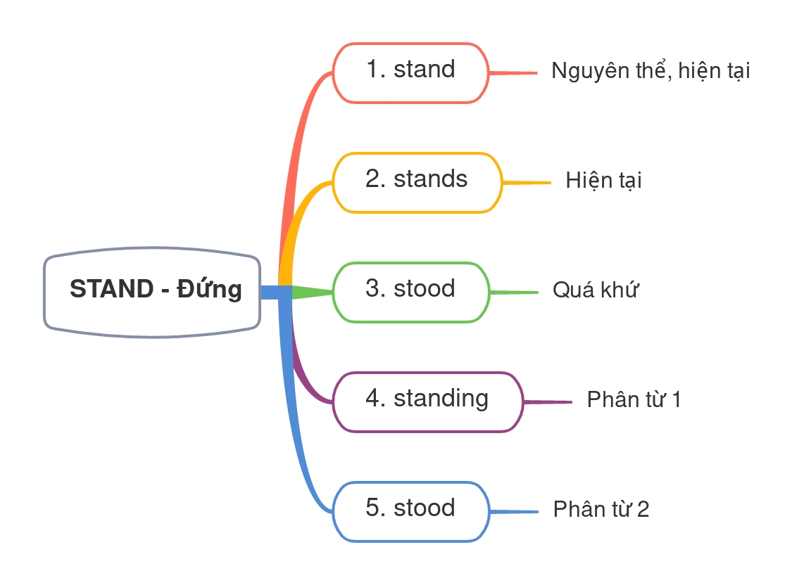 STAND - đứng
