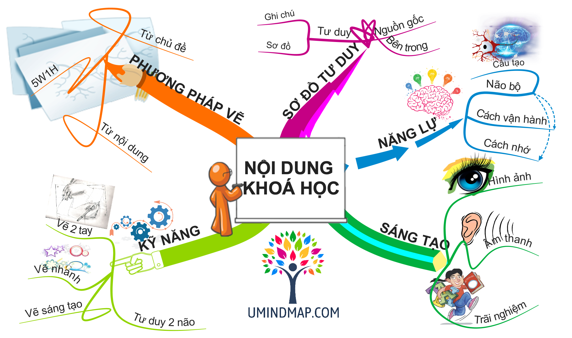 UMINDMAP ONLINE