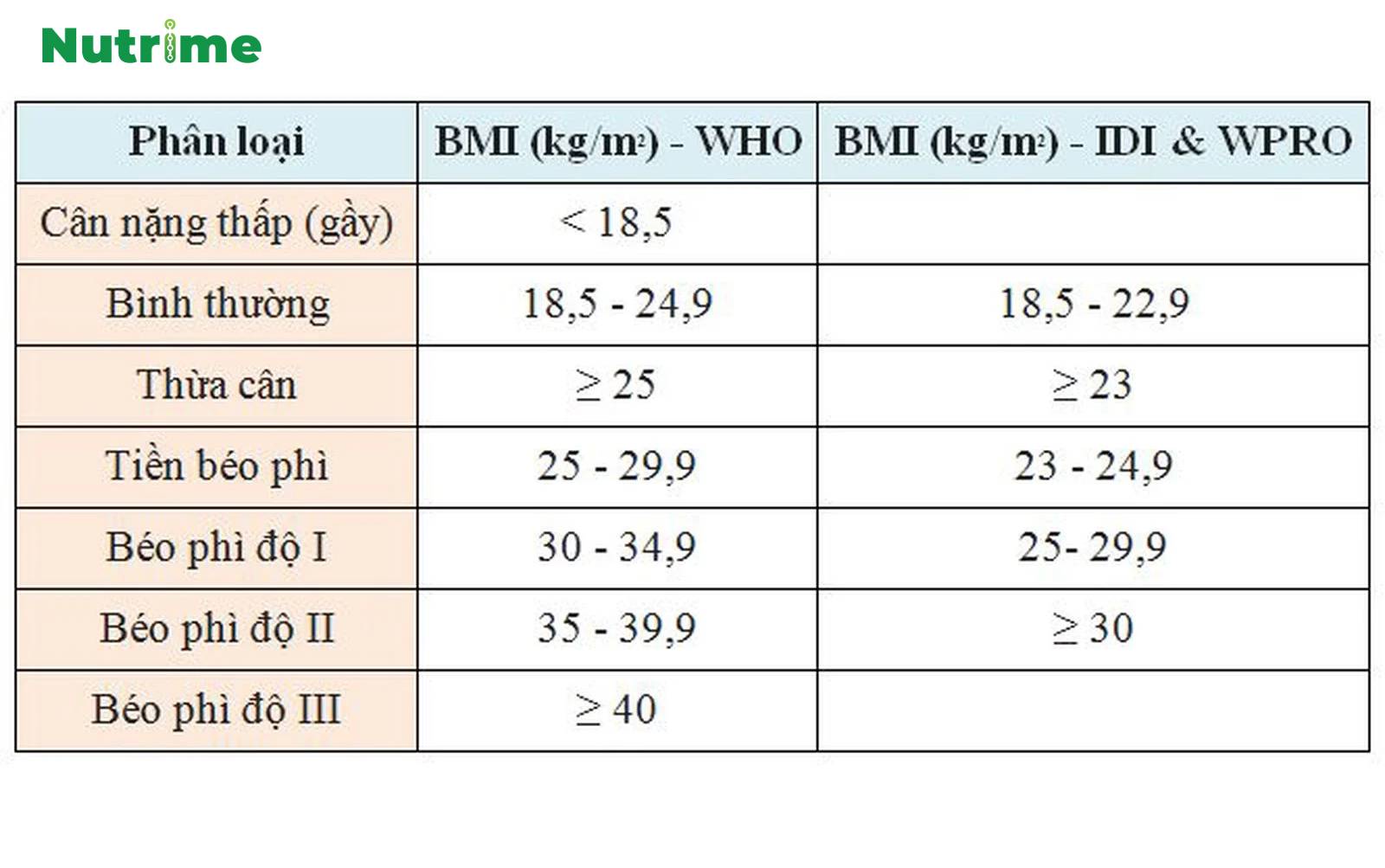 Bảng phân loại thể trạng cơ thể của một người dựa vào chỉ số BMI