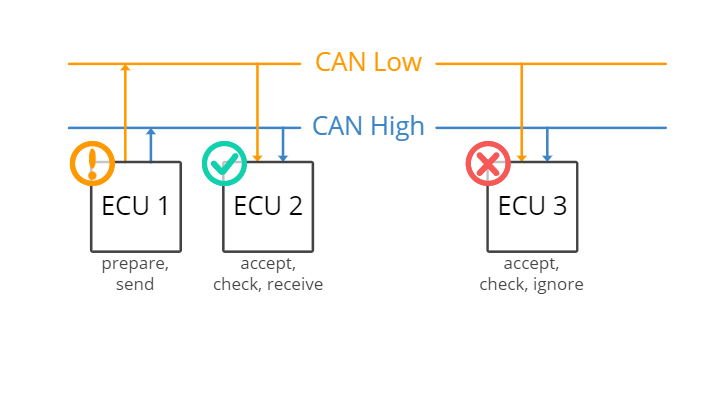 Chinh Phục Giao Thức CAN (Controller Area Network) Trong Vòng 7 ngày