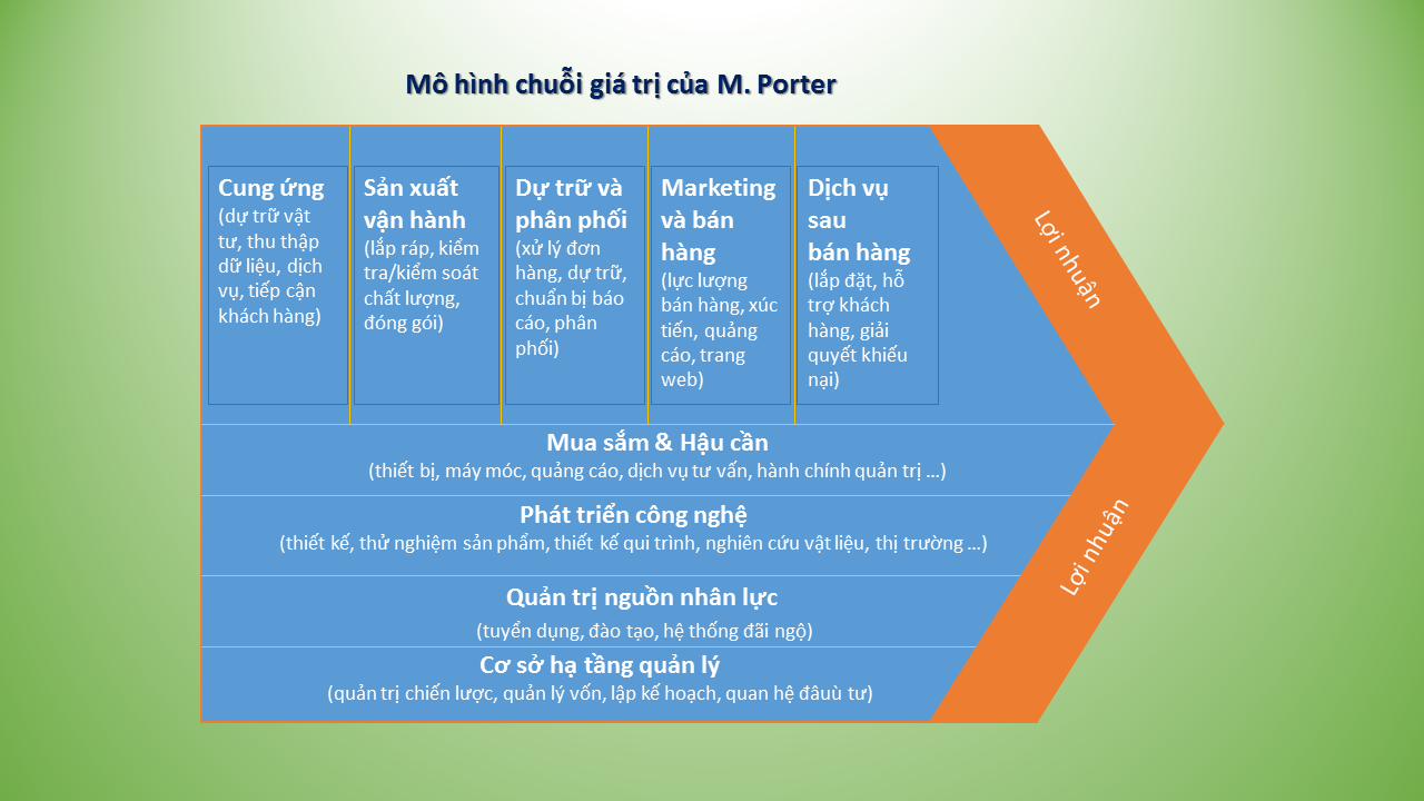Ứng dụng phân tích mô hình chuỗi giá trị của Michael Poter để chuẩn hóa cơ cấu tổ chức doanh nghiệp