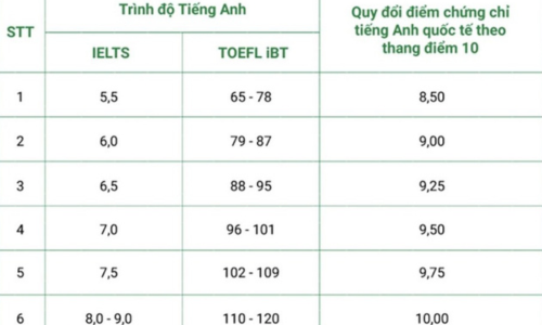 ĐIỂM IELTS ĐẦU VÀO XÉT TUYỂN CÁC TRƯỜNG ĐẠI HỌC Ở CÁC NƯỚC NÓI TIẾNG ANH